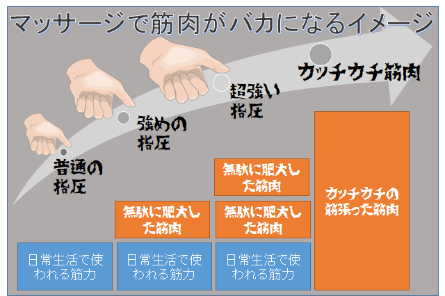 漸進性過負荷の原則と指圧やマッサージが効かなくなる過程は同じ