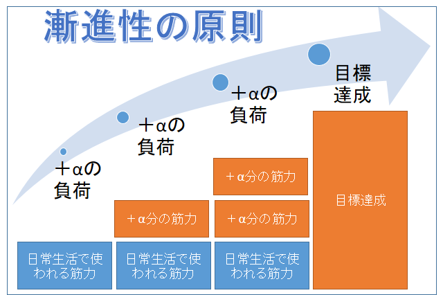 漸進性過負荷の原則（ぜんしんせいかふかのげんそく）とは