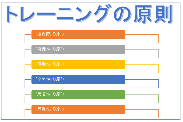 トレーニングの基本となる原則として「過負荷」「意識性」「個別性」「全面性」「反復性」「漸進性」があります。