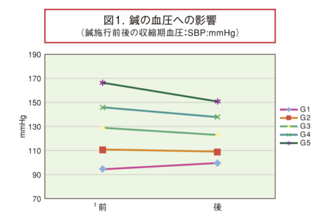 鍼治療およぼす血圧への効果