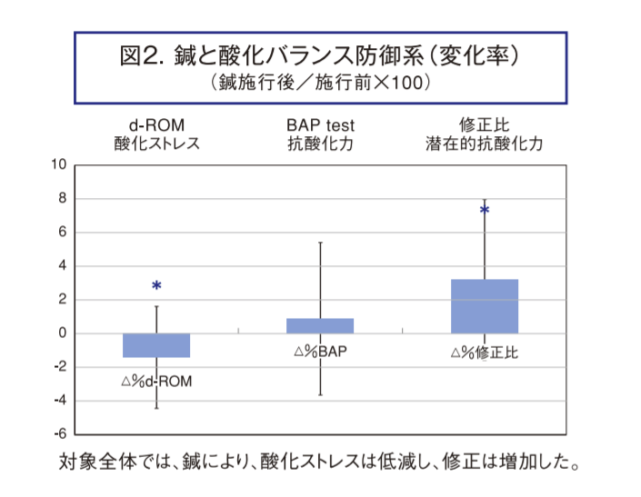 酸化ストレス（老化）に対する鍼治療の効果