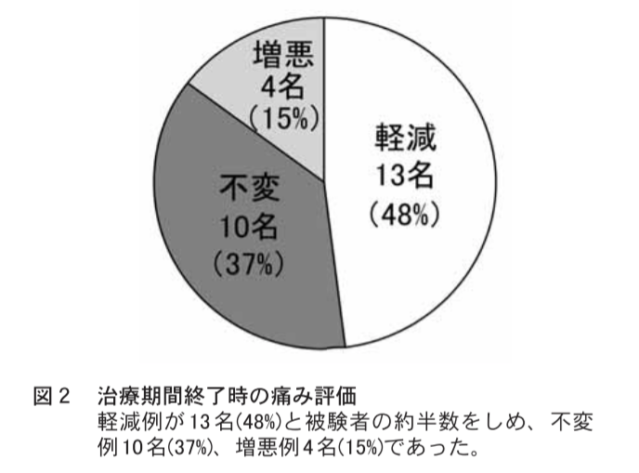 月経痛に対する鍼治療の効果ー円皮鍼を用いた検討ー