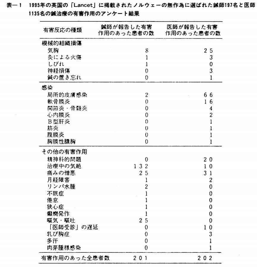 ノルウ ェーにて無作為に選ばれた鍼師197名と、医師1135名の鍼治療の有害作用のアンケート