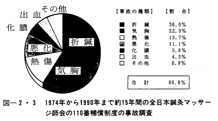 1974年～1990年までの約15年間の全日本鍼灸マッサージ師会の110番補償制度の事故調査総数：161件