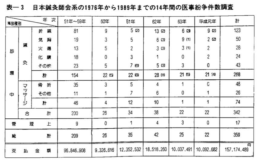 日本鍼灸師会系の1976年~1989年までの約14年間の医事紛争件数調査 総数:359件